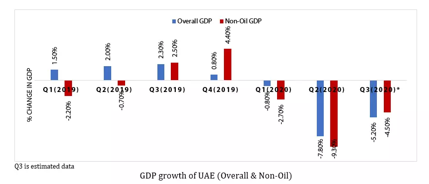 GDP growth of UAE