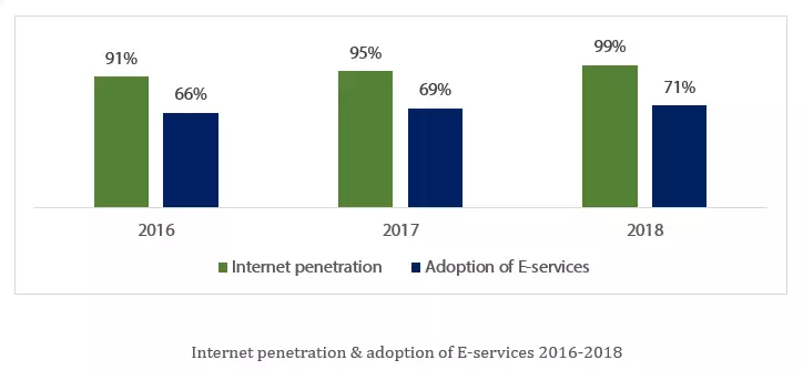 Internet penetration adoption of E services 2016 2018