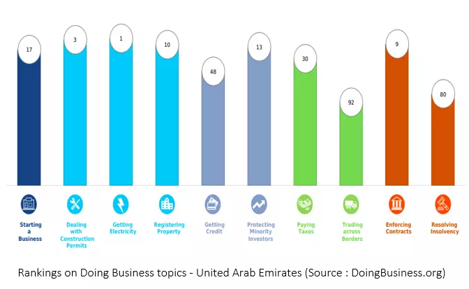 Rankings on Doing Business topics United Arab Emirates blog 10